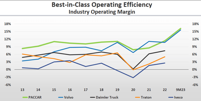 PCAR stock, Paccar efficiency