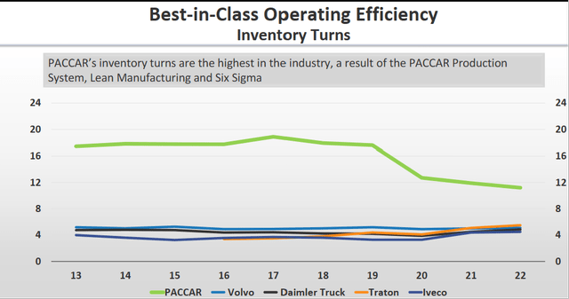 PCAR stock, Paccar inventory turns