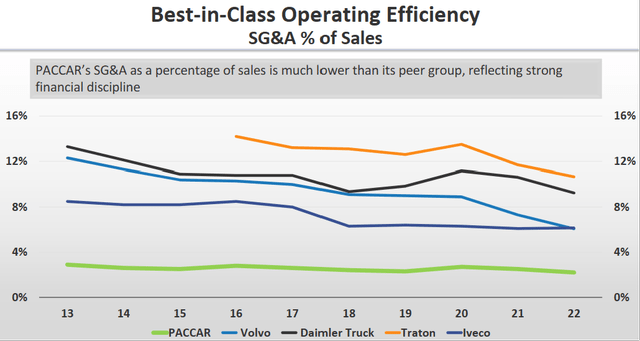 PCAR stock, PCAR efficiency, Paccar investment, Paccar efficiency