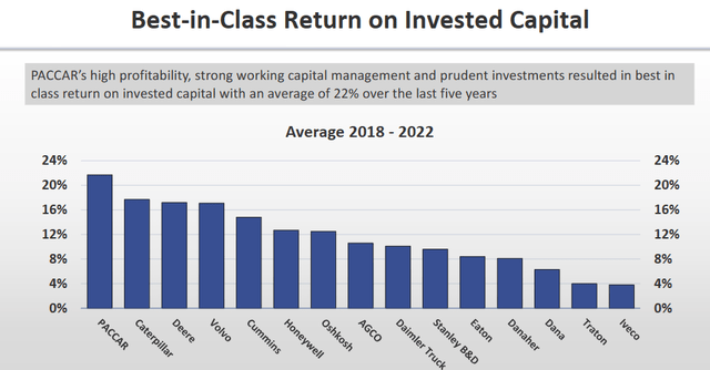 PCAR stock, PCAR efficiency, Paccar investment, Paccar ROIC, Paccar returns