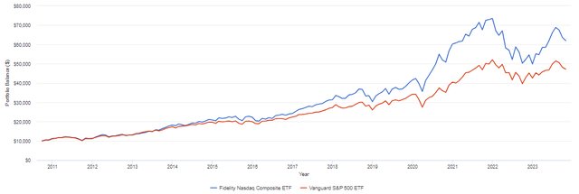 Tech vs S&P