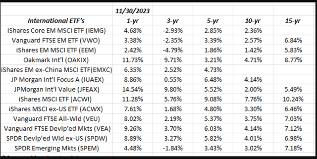 International ETFs