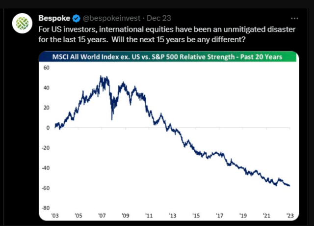Bespoke chart on relative strength - US vs International benchmarks