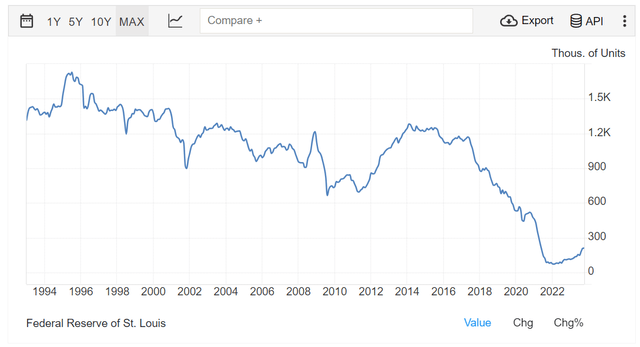 TradingEconomics, Domestic Car Inventories