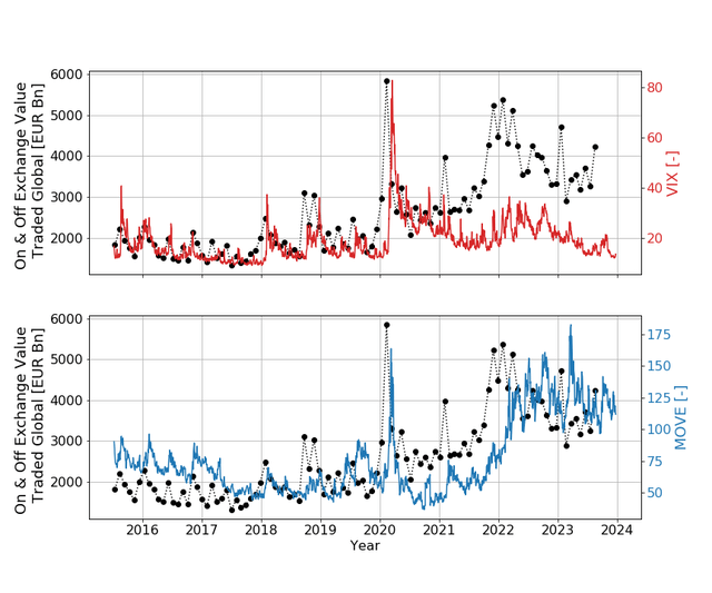 Figure 2 - Global Exchange Value Traded