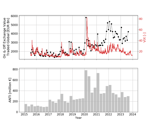 Figure 3 - Volatility, volume and trading income