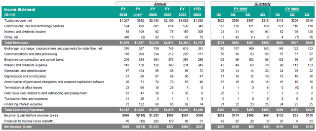 Figure 4 - GAAP Income statement, Financial Earnings Supplement 2023 Q3