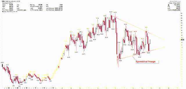DAL Monthly Chart