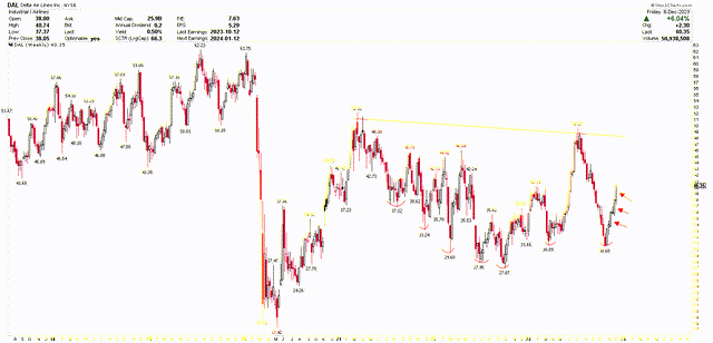 DAL Weekly Chart