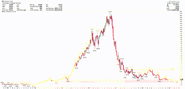 SE Weekly Chart