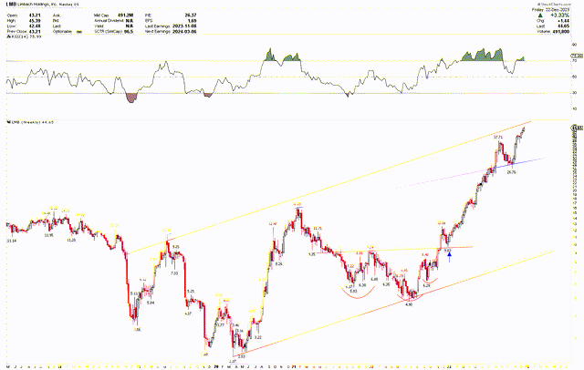 LMB Weekly Chart
