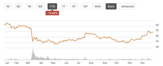 SCHW YTD Chart