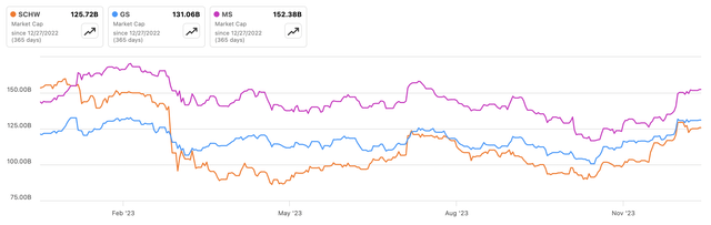 SCHW Market Cap Comp.