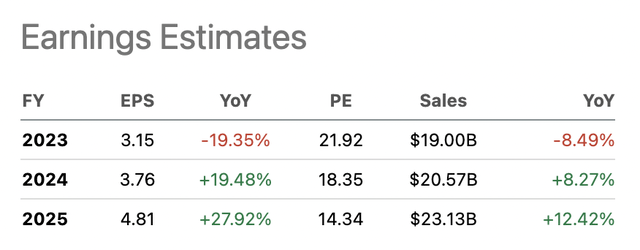 SCHW Earnings Estimates