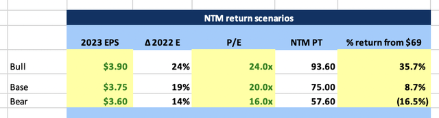 SCHW NTM Price Target Scenario