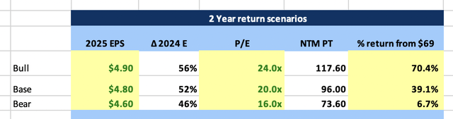 SCHW 2 Year Price Target Scenario