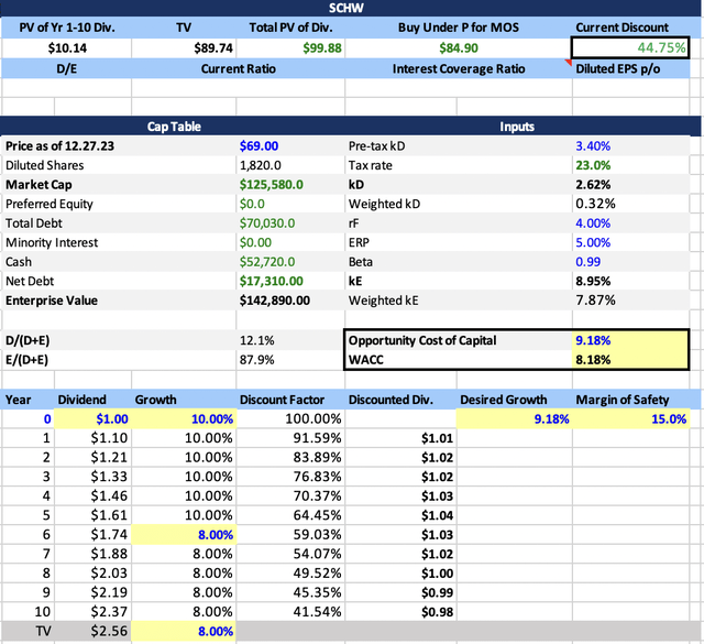 SCHW Dividend Growth Model