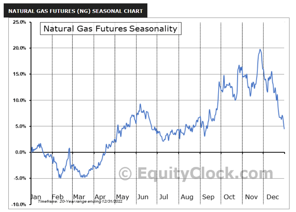 Natural gas seasonality still favourable for KOLD into February
