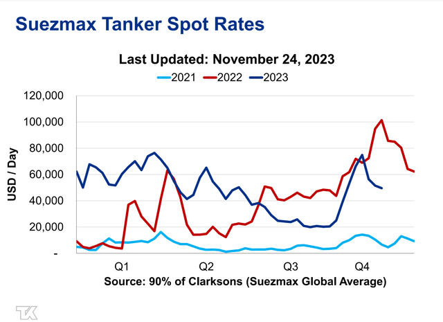 Tanker rates have moderated in 2023