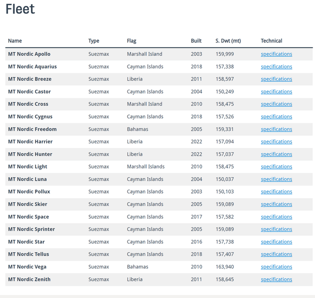 NAT fleet overview