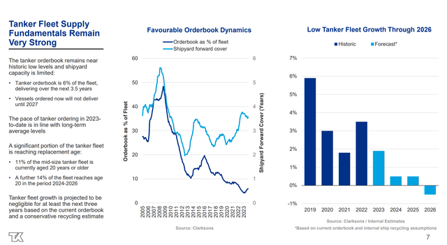 Global fleet growth remains subsuded
