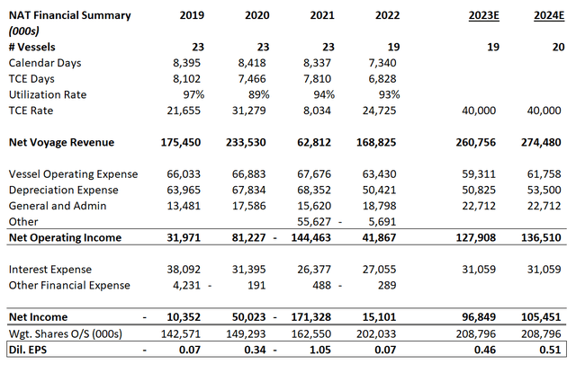 NAT financial model