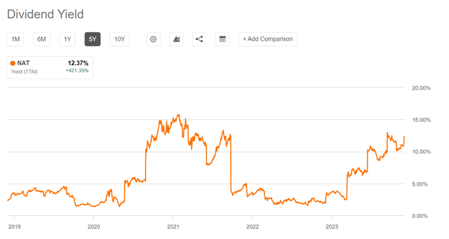 NAT has paid a 12% trailing yield