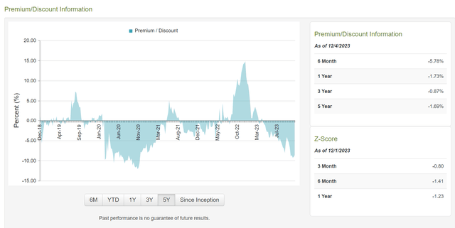 SPXX trading at an 8.7% discount to NAV