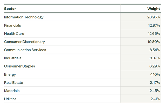 SPY sector allocation