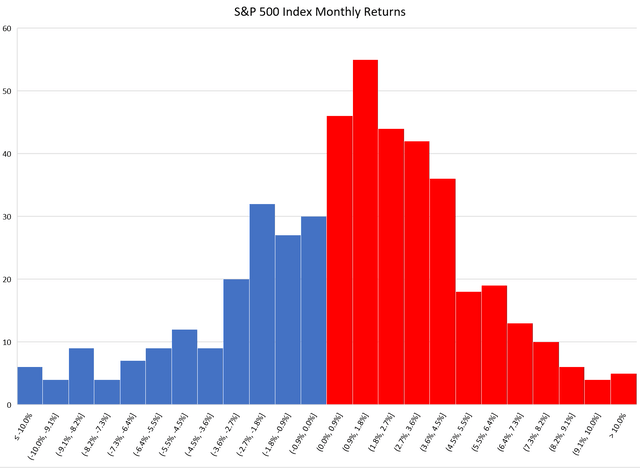 Illustrative S&P 500 Index monthly returns