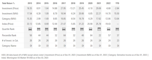 SPXX lost 14.7% in 2022 or 82% downside capture