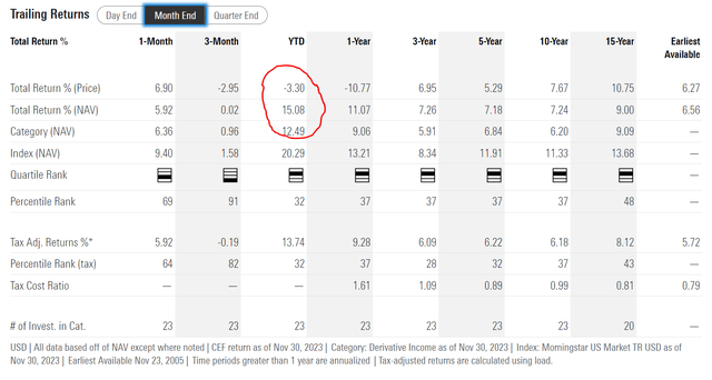 SPXX has delivered solid returns but its stock has sold off