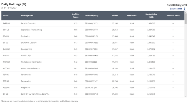 SMOT top 10 holdings