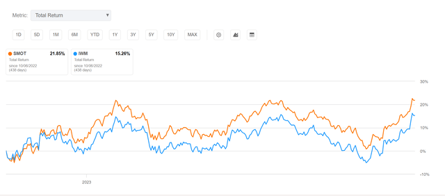 SMOT has outperformed IWM since inception