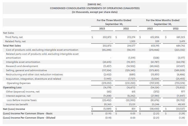 ZIMV financial summary