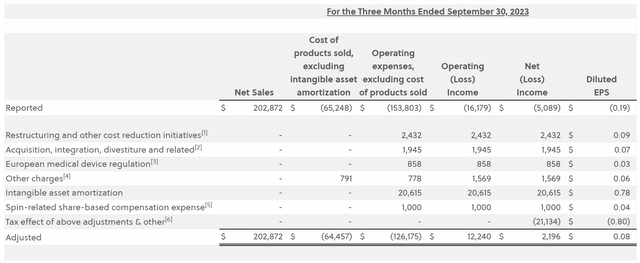 ZIMV reported an 'adjusted' net profit