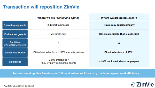 Transaction repositions ZIMV into a dental pure-play