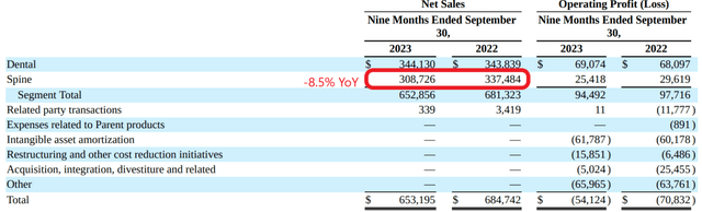 Spine business was shrinking at HSD rate