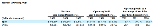 2022 segment revenue and operating profits