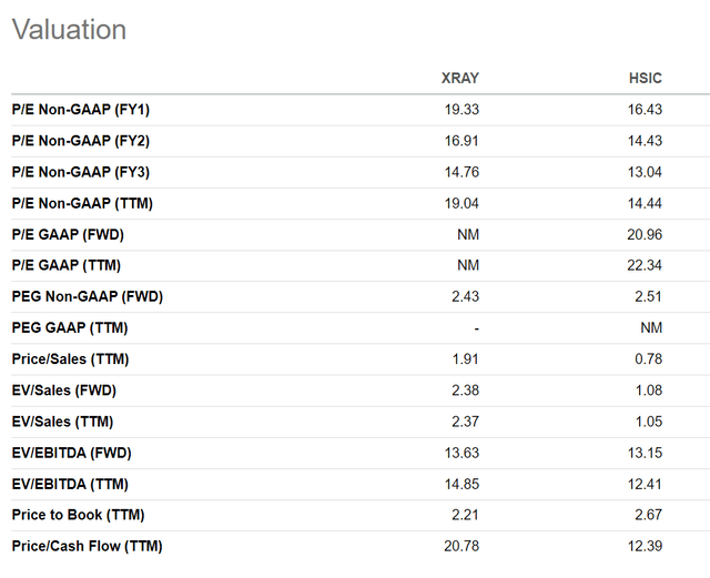 ZIMV attractively valued relative to dental market leaders