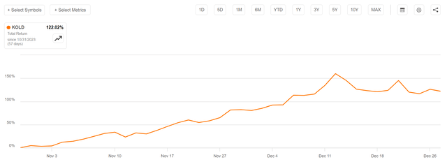 KOLD has returned over 120% since the end of October