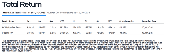 KOLD has poor long-term returns