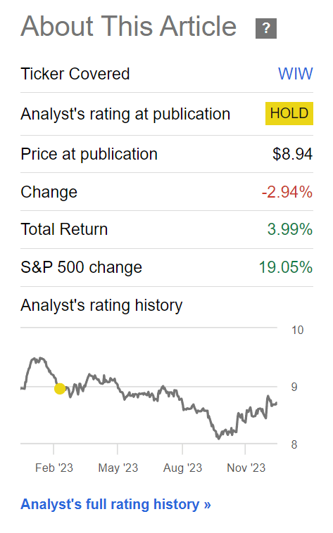 WIW has performed poorly in 2023