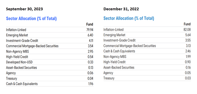 WIW portfolio allocation is little changed