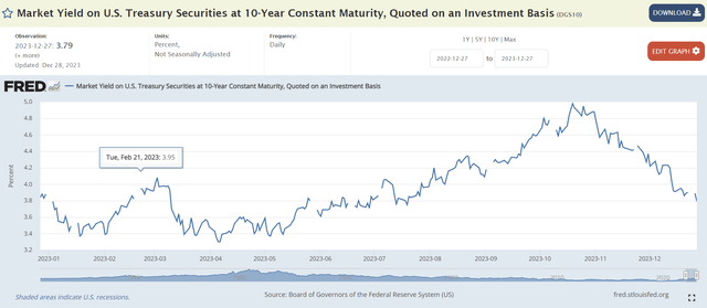 Long-term treasury yields have declined significantly since October