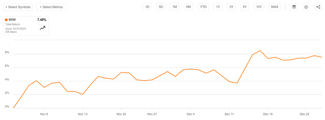 WIW has rallied as a result of the decline in long-term interest rates