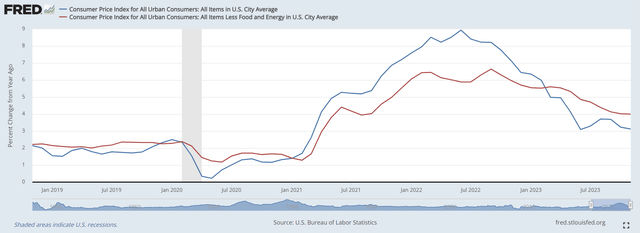 Core vs. Headline CPI