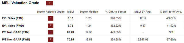MELI Valuations