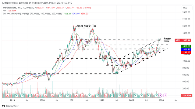 MELI 5Y Stock Price