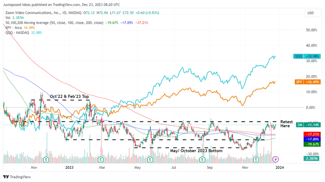 ZM 1Y Stock Price